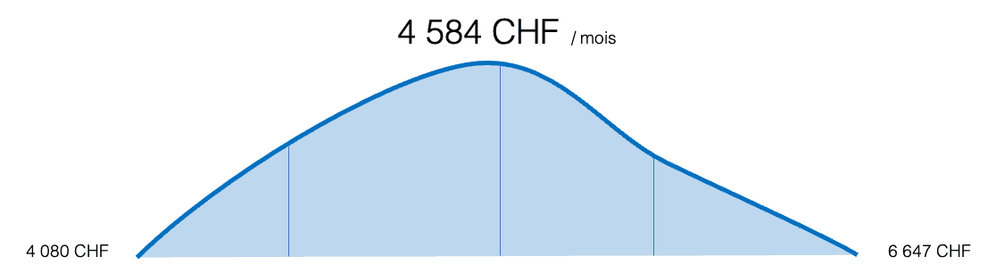 Salaire Agent entretien en Suisse 6