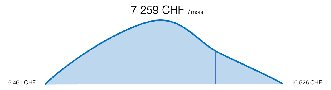 Salaire Commercial en Suisse Salaire Commercial en Suisse