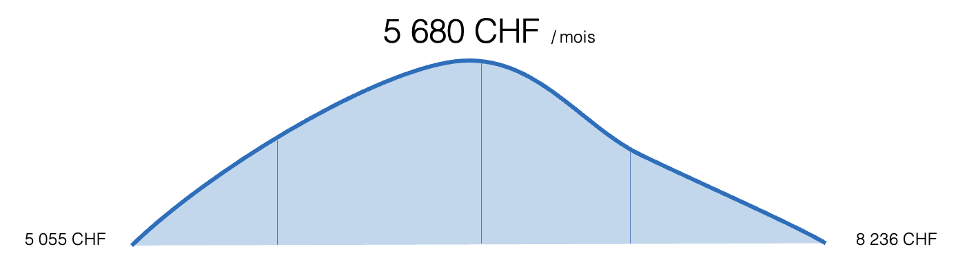 Salaire Horloger en Suisse Salaire Horloger en Suisse