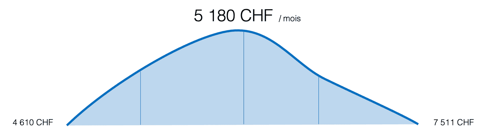 Salaire Cuisinier en Suisse