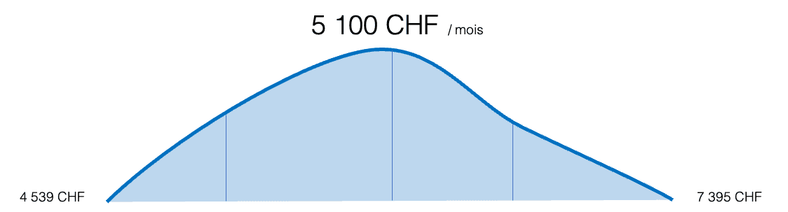 Salaire Hôtesse accueil en Suisse
