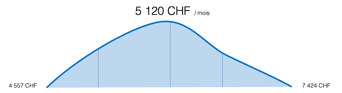 Salaire Secrétaire en Suisse