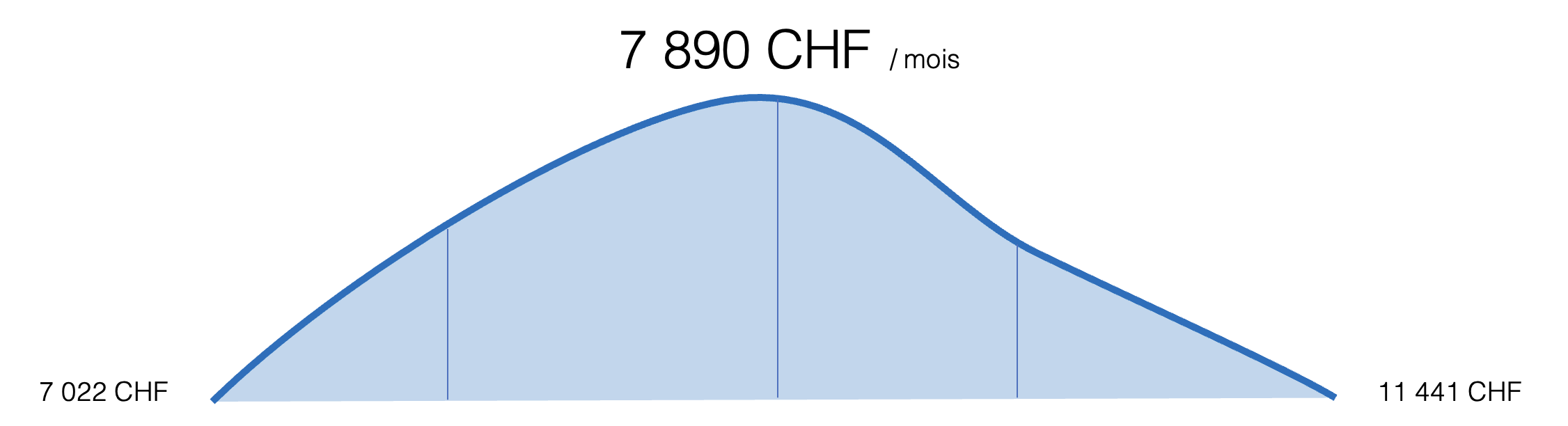 Salaire Chef de projet marketing en Suisse Salaire Chef de projet marketing en Suisse